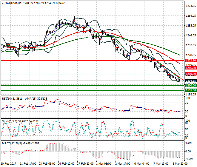 Gold Evening Analysis 09 March 2017