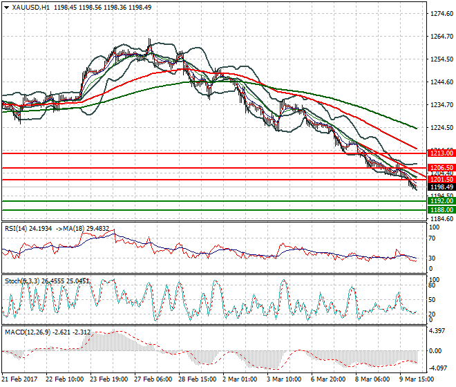 Gold Intra-day Analysis 10 March 2017