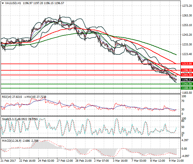 Gold Evening Analysis 10 March 2017