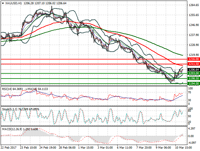 Gold Intra-day Analysis 13 March 2017