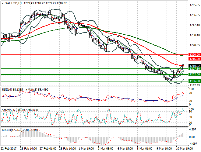 Gold Mid-day Analysis 13 March 2017