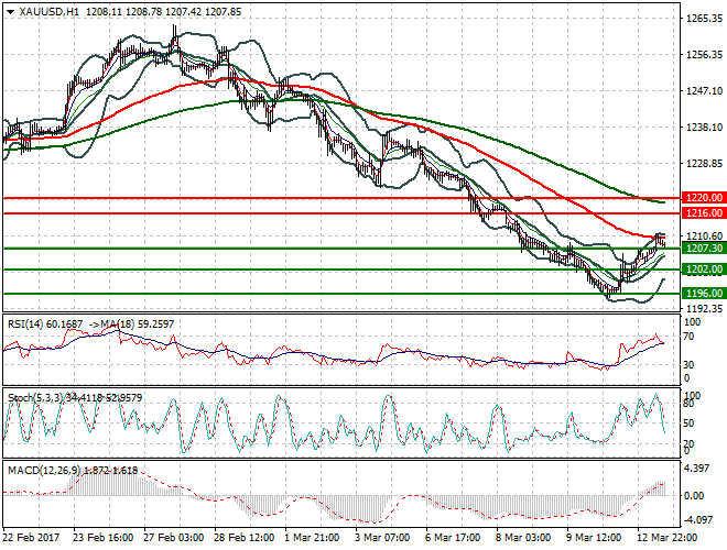 Gold Evening Analysis 13 March 2017