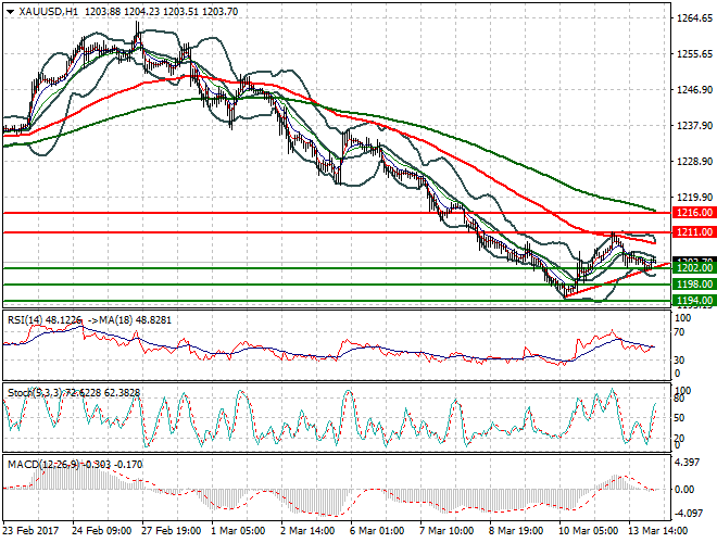 Gold Intra-day Analysis 14 March 2017