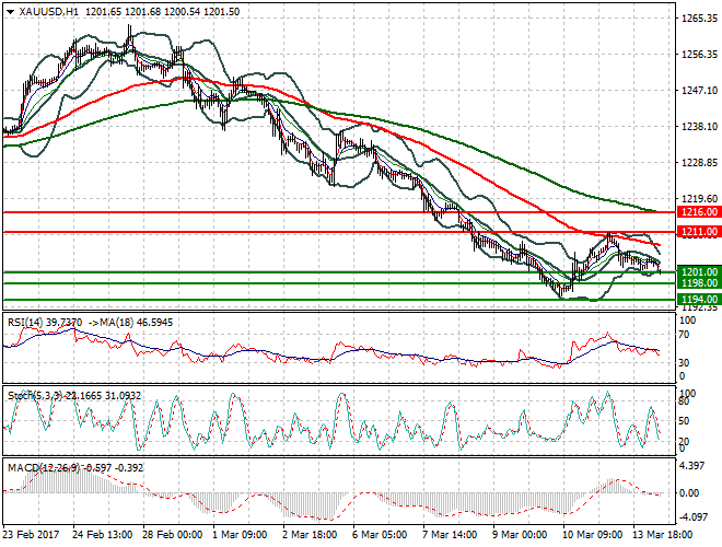 Gold Mid-day Analysis 14 March 2017