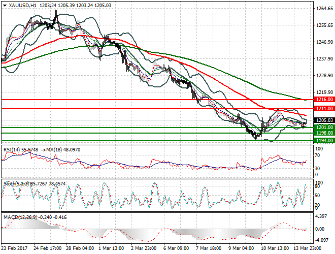 Gold Evening Analysis 14 March 2017
