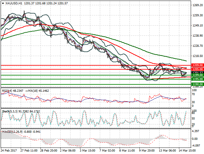 Gold Intra-day Analysis 15 March 2017