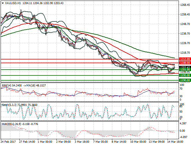Gold Mid-day Analysis 15 March 2017
