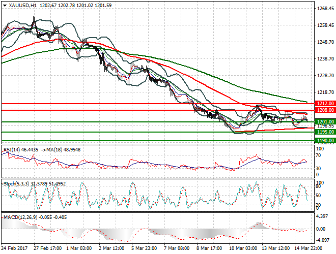 Gold Evening Analysis 15 March 2017