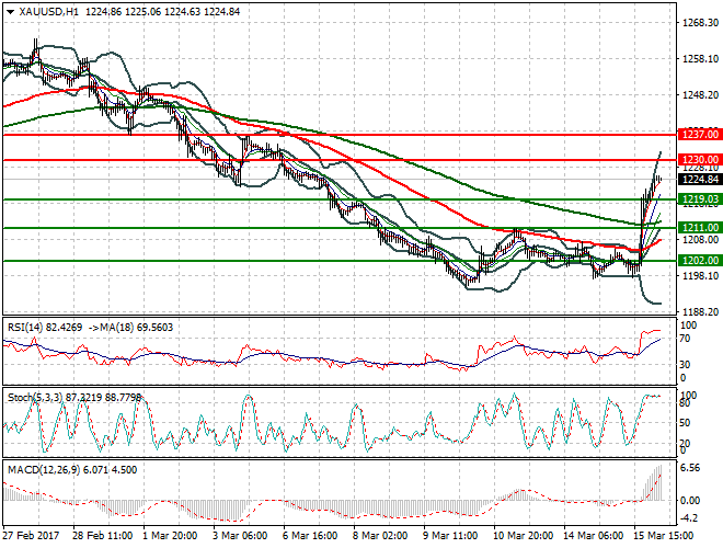 Gold Intra-day Analysis 16 March 2017