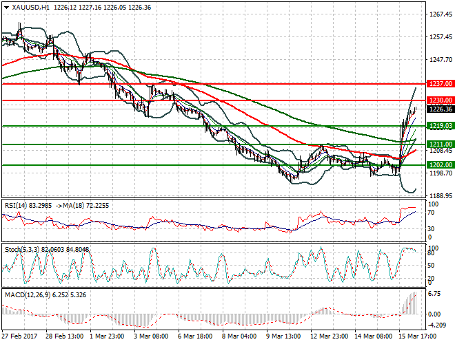 Gold Mid-day Analysis 16 March 2017