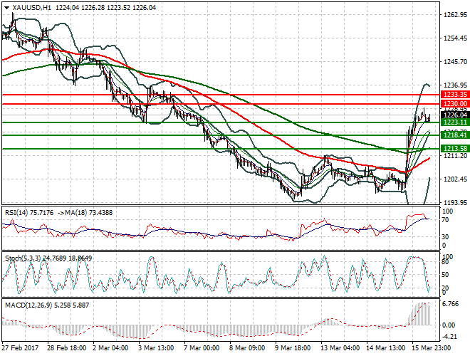 Gold Evening Analysis 16 March 2017