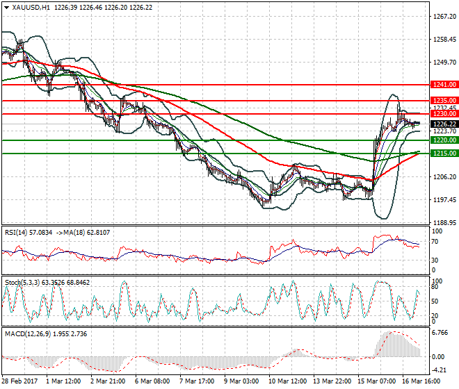 Gold Intra-day Analysis 17 March 2017