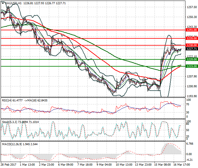 Gold Mid-day Analysis 17 March 2017