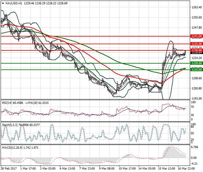 Gold Evening Analysis 17 March 2017