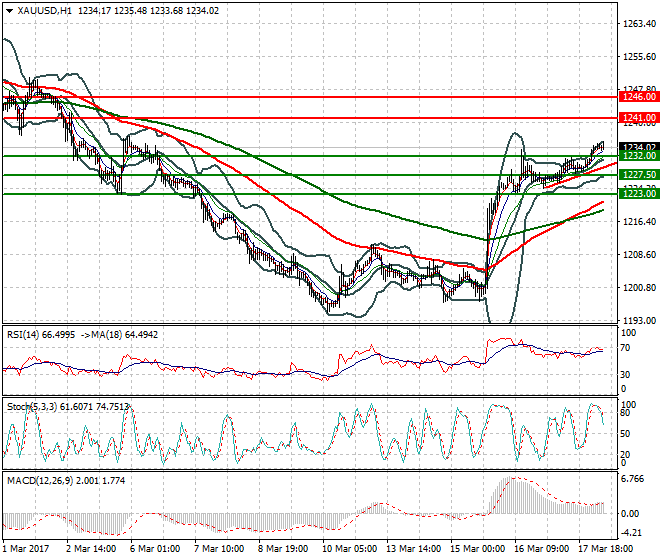 Gold Intra-day Analysis 20 March 2017