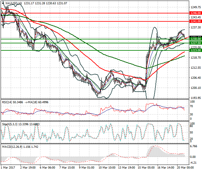Gold Evening Analysis 20 March 2017