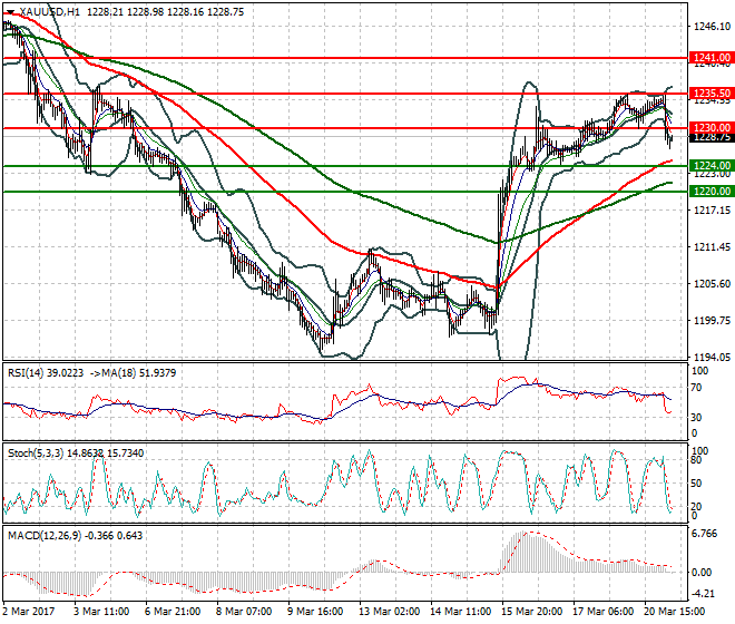 Gold Intra-day Analysis 21 March 2017