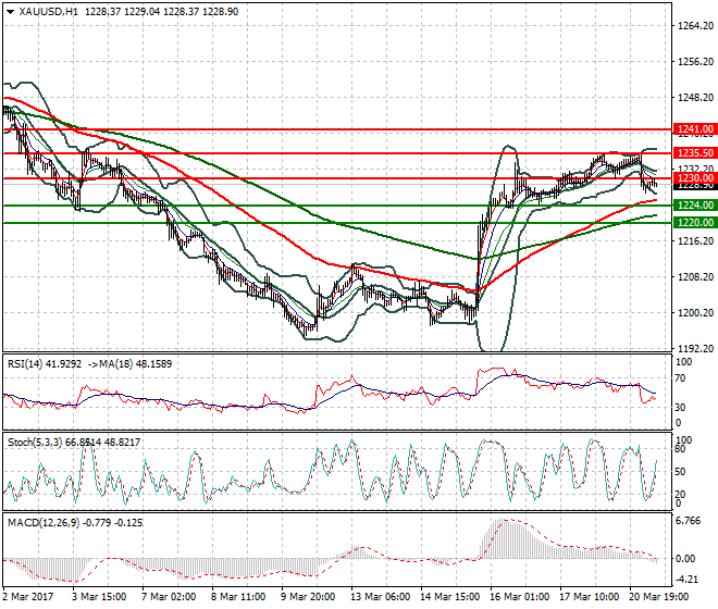 Gold Mid-day Analysis 21 March 2017