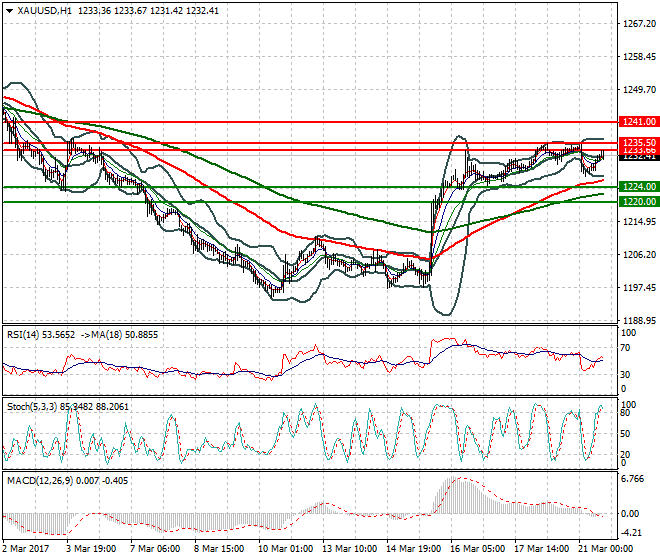 Gold Evening Analysis 21 March 2017
