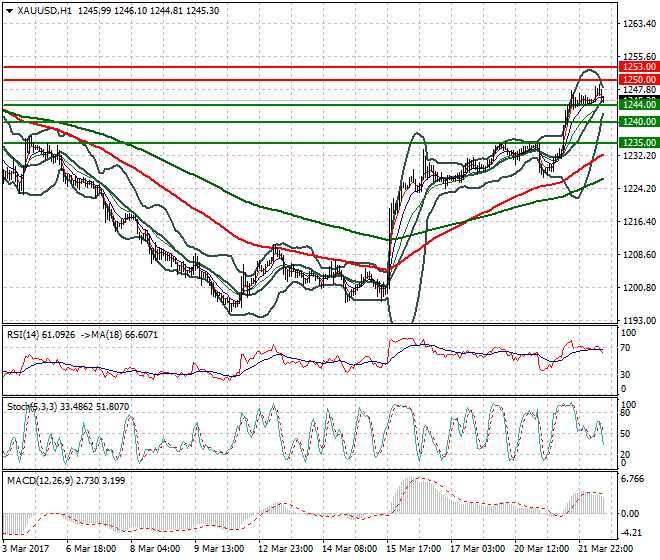 Gold Evening Analysis 22 March 2017
