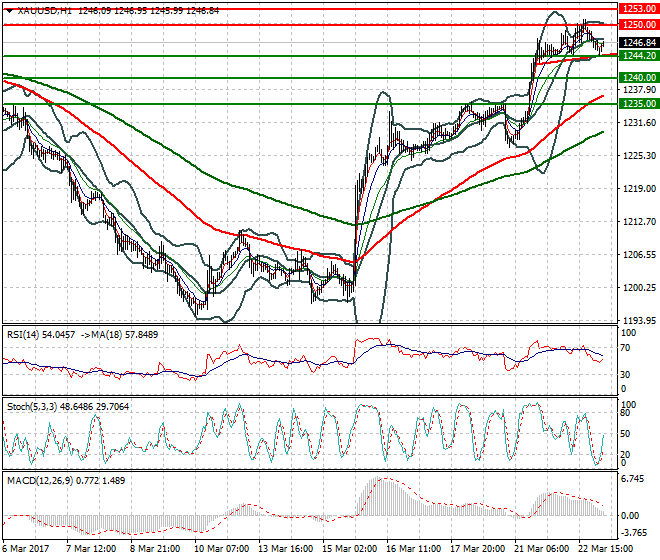 Gold Intra-day Analysis 23 March 2017