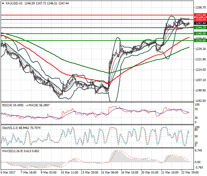 Gold Mid-day Analysis 23 March 2017