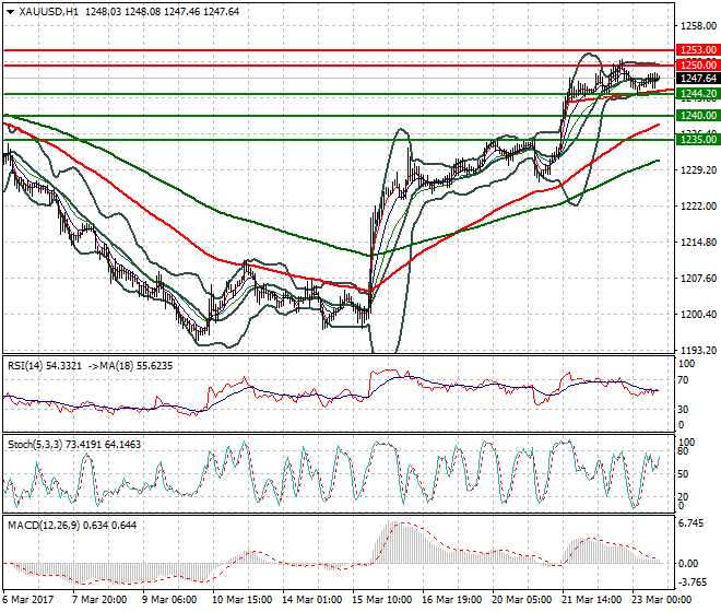 Gold Evening Analysis 23 March 2017