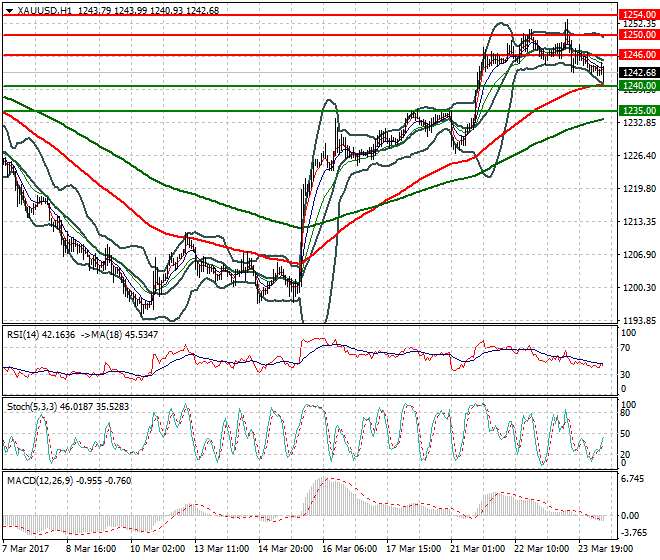 Gold Mid-day Analysis 24 March 2017