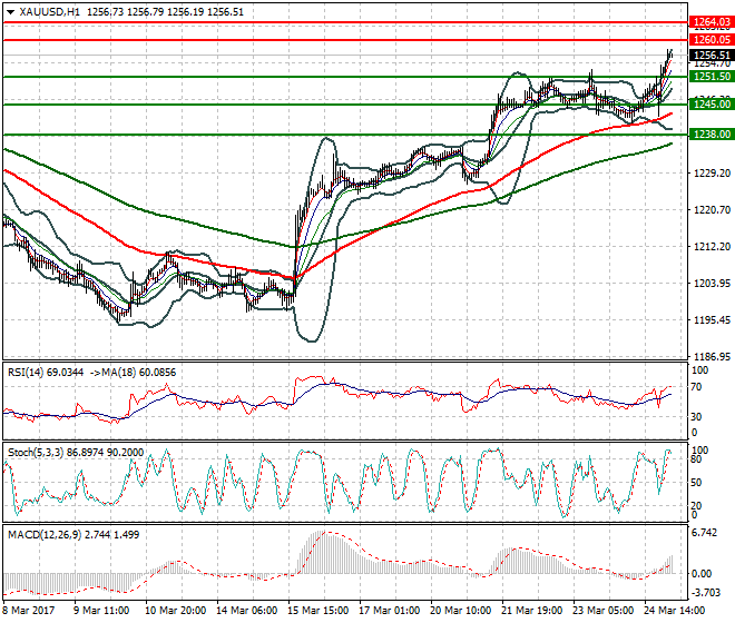 Gold Intra-day Analysis 27 March 2017