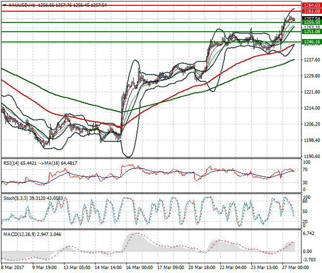 Gold Evening Analysis 27 March 2017
