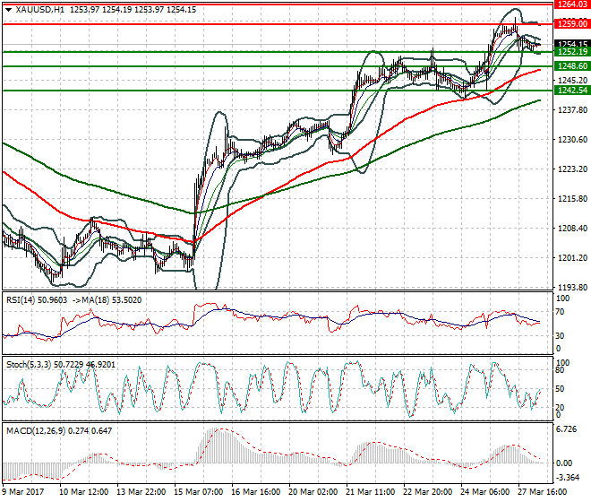Gold Intra-day Analysis 28 March 2017