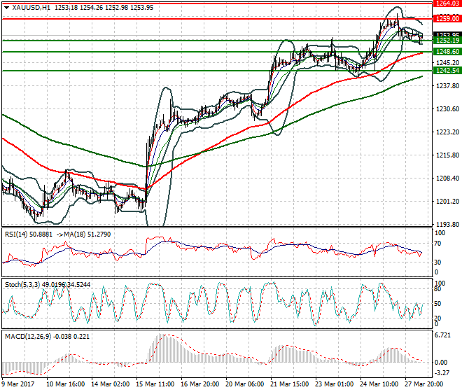 Gold Mid-day Analysis 28 March 2017
