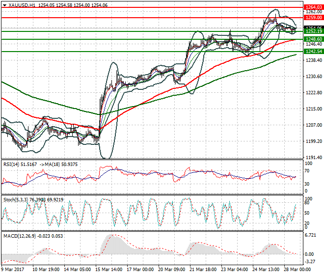 Gold Evening Analysis 28 March 2017
