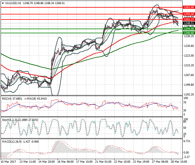 Gold Intra-day Analysis 29 March 2017