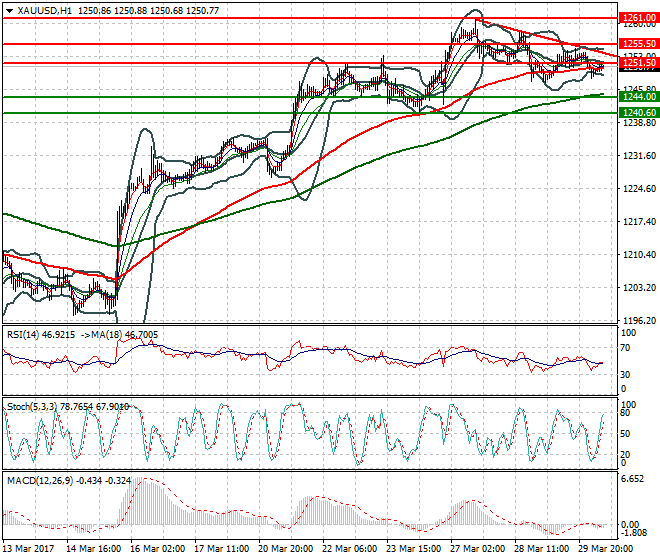 Gold Mid-day Analysis 30 March 2017