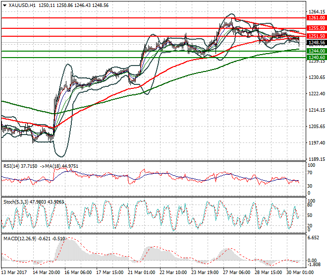 Gold Evening Analysis 30 March 2017