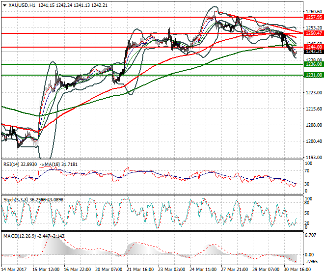 Gold Intra-day Analysis 31 March 2017