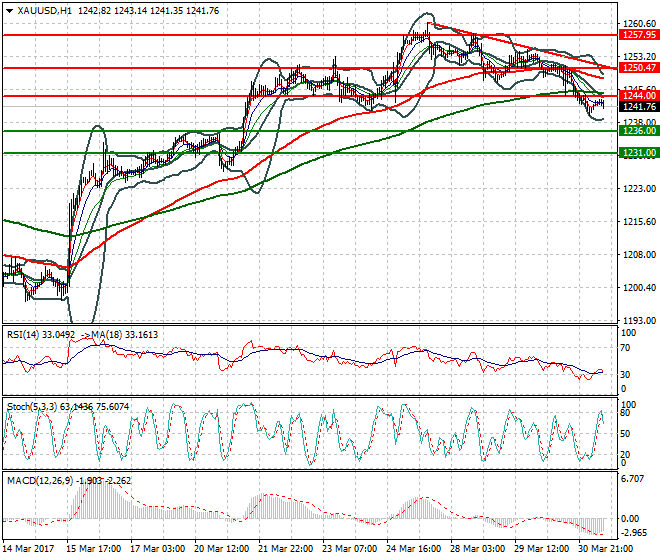Gold Mid-day Analysis 31 March 2017