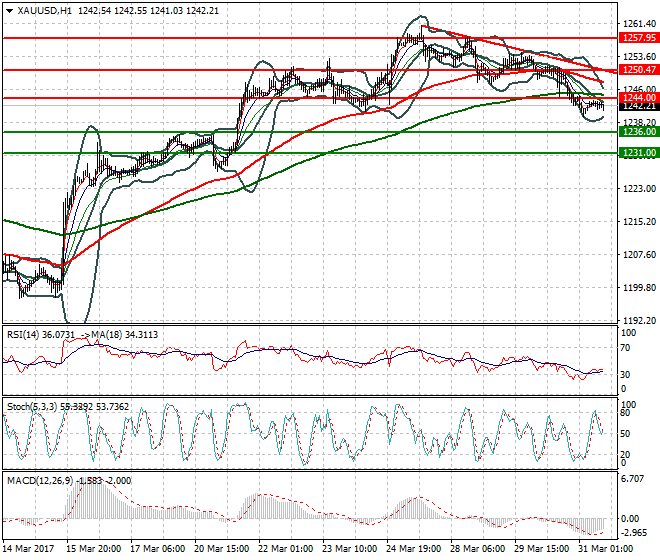 Gold Evening Analysis 31 March 2017