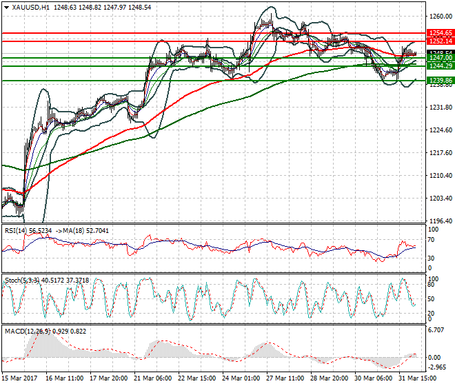 Gold Intra-day Analysis 03 April 2017