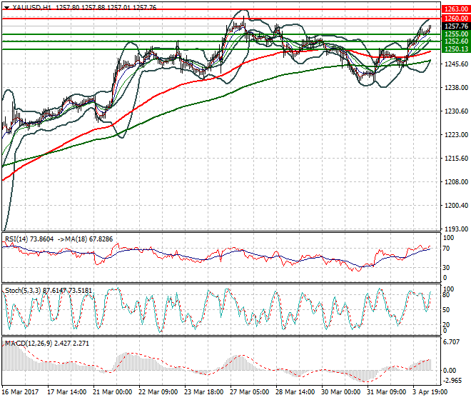 Gold Mid-day Analysis 04 April 2017