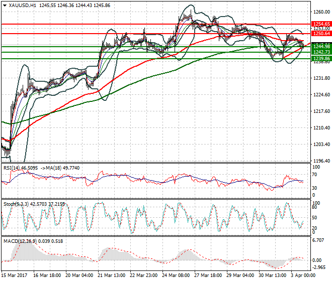 Gold Evening Analysis 03 April 2017