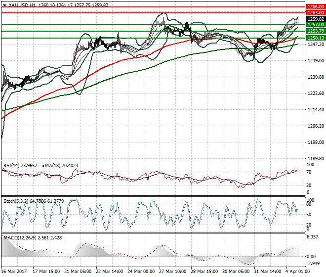Gold Evening Analysis 04 April 2017