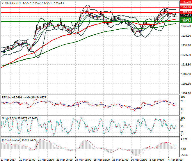 Gold Intra-day Analysis 05 April 2017