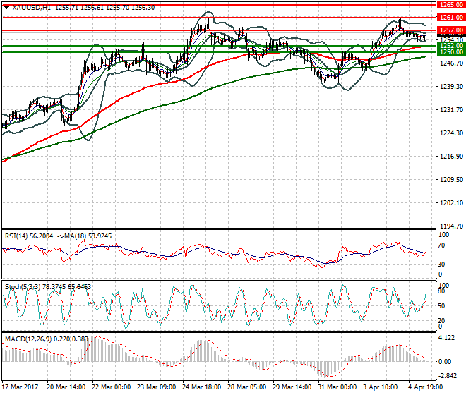 Gold Mid-day Analysis 05 April 2017