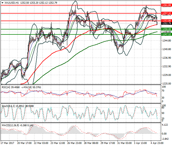 Gold Evening Analysis 05 April 2017