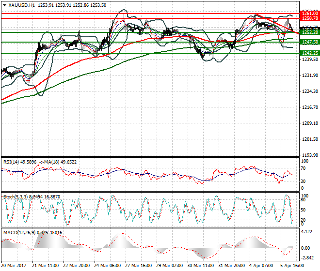 Gold Intra-day Analysis 06 April 2017