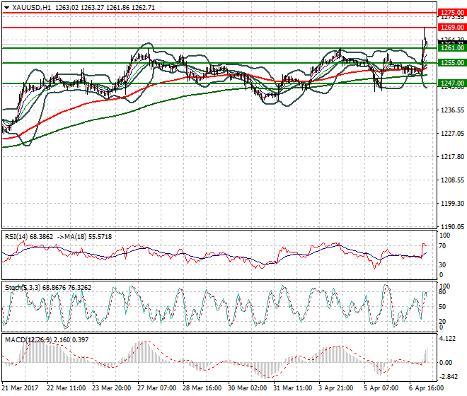 Gold Intra-day Analysis 07 April 2017