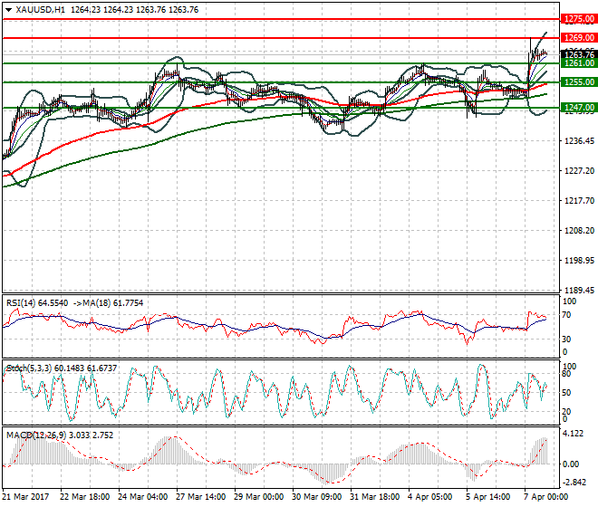 Gold Evening Analysis 07 April 2017