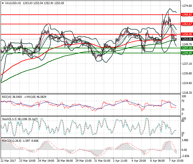 Gold Intra-day Analysis 10 April 2017